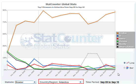Image:El navegador más utilizado en la Antártida es.... Firefox