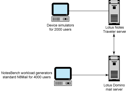 Image:Rendimiento de Lotus Traveler 8.5