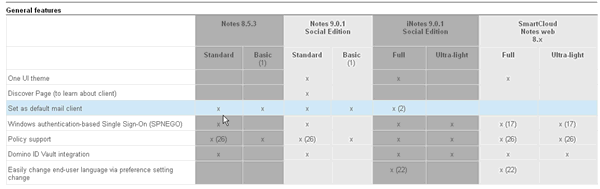 Image:Tabla comparativa de funcionalidades de IBM Notes, iNotes e IBM SmartCloud Notes