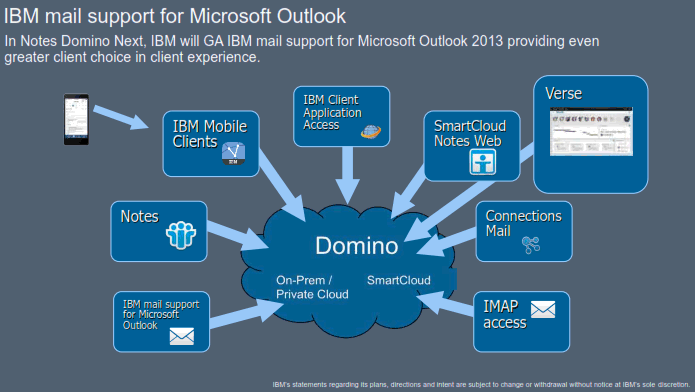 Image:Estado del proyecto Hawthorn: Integración Outlook 2013 - IBM Domino. 